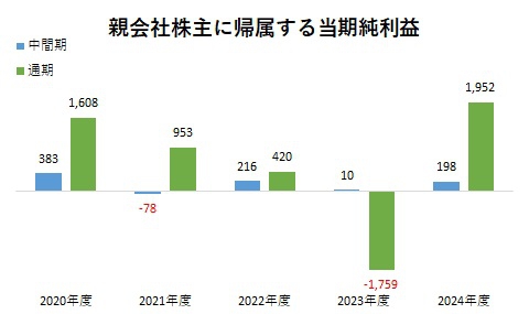 親会社株主に帰属する当期純利益