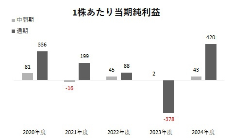 １株当たり当期純利益