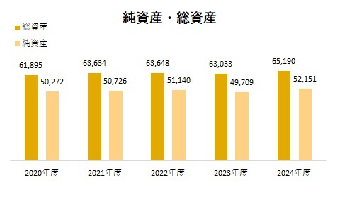 総資産・純資産