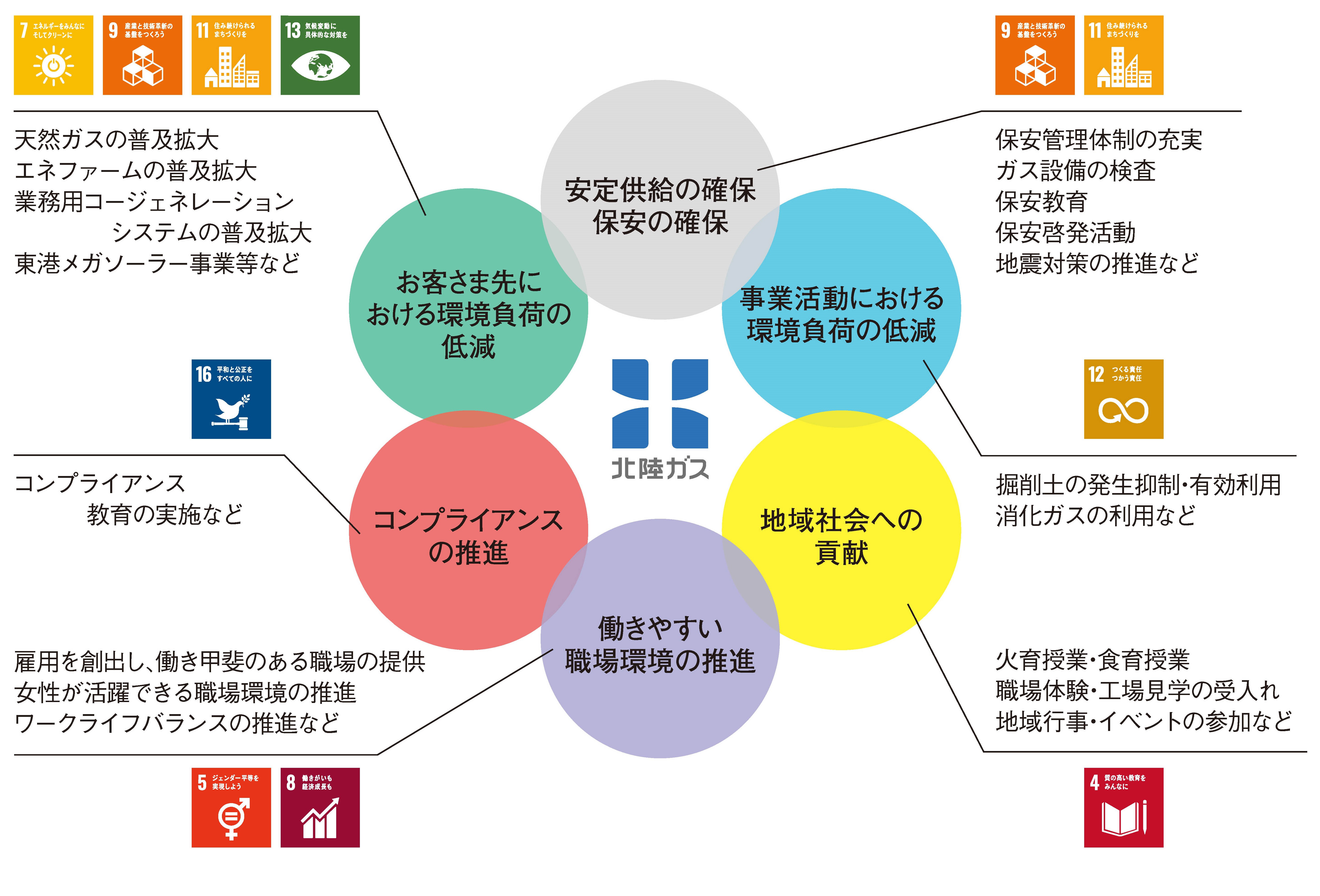 ＳＤＧｓの基本方針