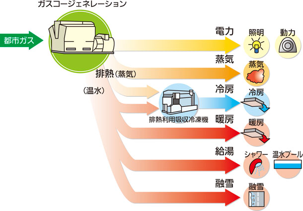 コージェネレーションシステム