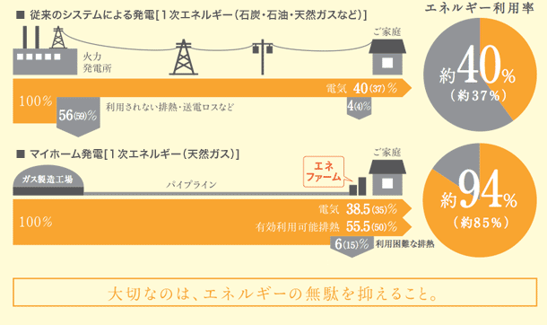 エネルギー効率