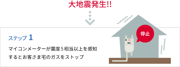 大地震発生!!→【ステップ1】マイコンメーターが震度5相当以上を感知するとお客さま宅のガスをストップ