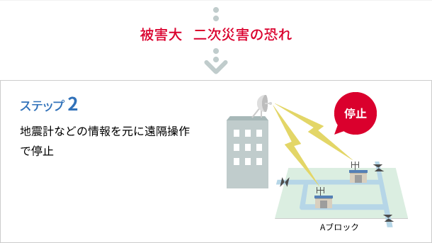 被害大　二次災害の恐れ→【ステップ2】地震計などの情報を元に遠隔操作で停止