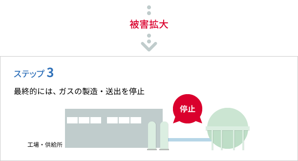 被害拡大→【ステップ3】最終的には、ガスの製造・送出を停止