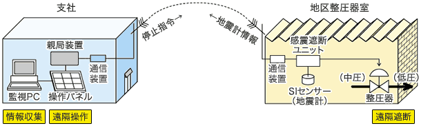 地震時緊急遮断システム概要図