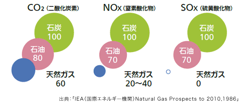 天然ガスのクリーン性