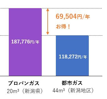 都市ガスとプロパンガスの料金比較グラフ