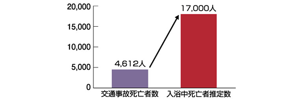 交通事故死亡者数と入浴中死亡者数の比較グラフ