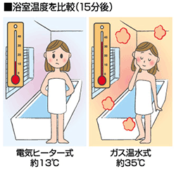 浴室温度を比較（15分後）