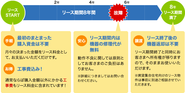 「安心！スマート・リース」のしくみ