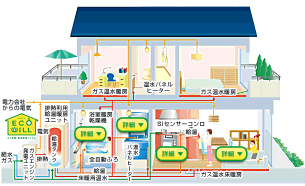 エコウィルで家中が快適に変わる