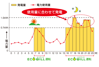 1日の発電と排熱利用パターン