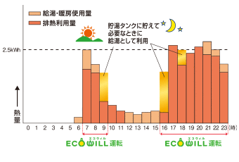 給湯・暖房使用量、排熱量と利用量