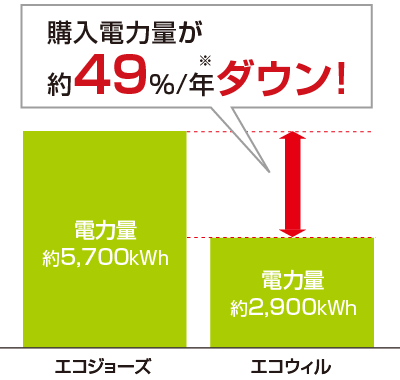 購入電力量比較