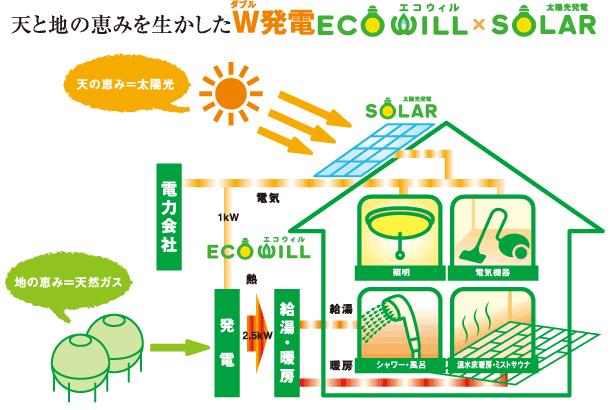 太陽光発電との「ダブル発電」