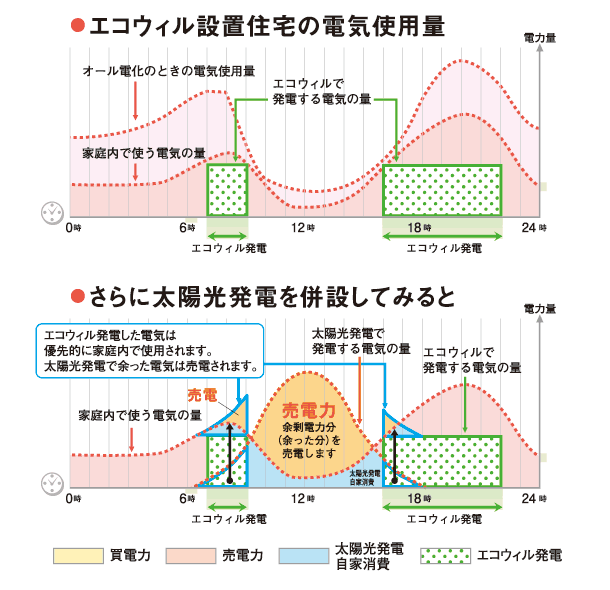 エコウィル×太陽光発電