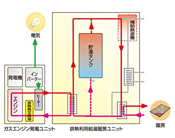 暖房