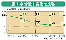 肌の水分量の変化を比較