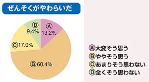 ぜんそくがやわらいだ