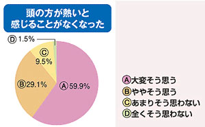 頭の方が熱いと感じることがなくなった