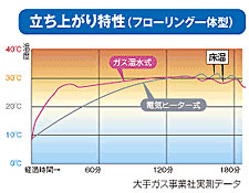 立ち上がり特性