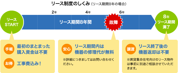 「安心！スマート・リース」のしくみ