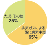 人身被害の理由別割合(人数比)