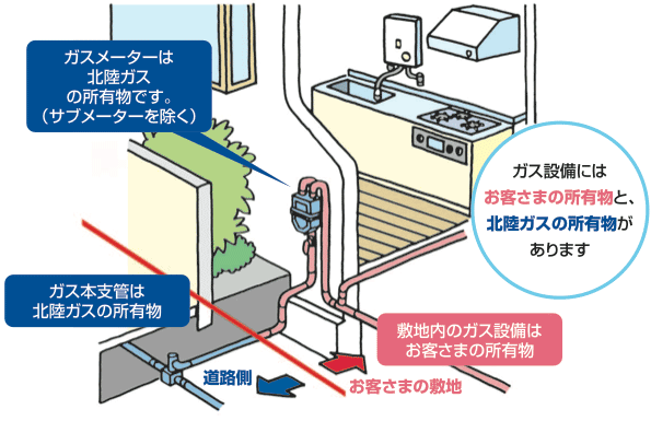 ガス設備