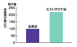 発汗効果