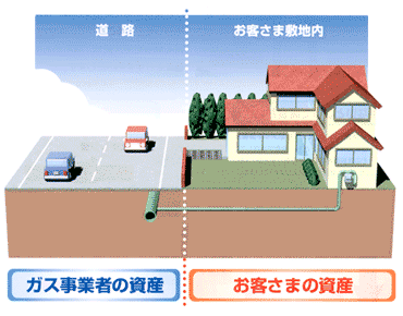 ガス管の資産区分