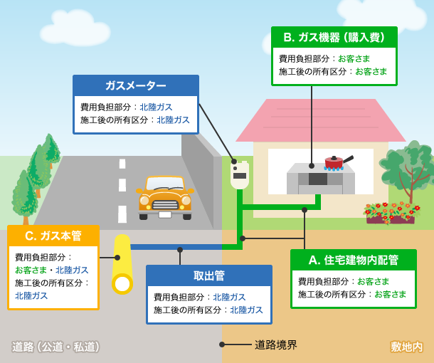 都市ガス配管の所有区分イメージ図