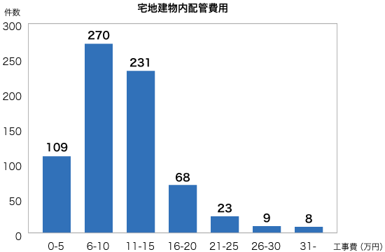 宅地建物内配管費用グラフ