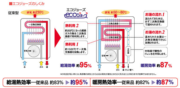 超目玉枠】 CONSTRUCTION-BOILER3-ECO 工事費 循環追いだき給湯器 ecoジョーズタイプ 給湯器 