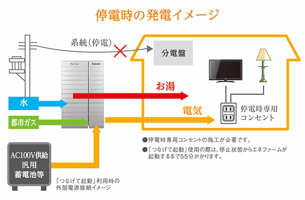 停電時の発電イメージ