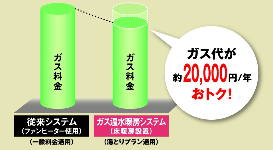 年間約28,000円おトク