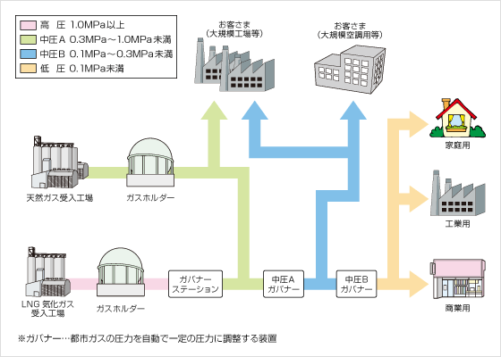 都市ガス事業の流れ図