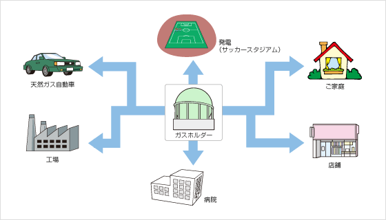 都市ガスの利用用途イメージ図