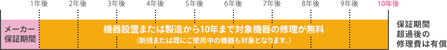 保証期間のイメージ
