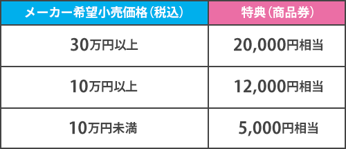 メーカー希望小売価格に応じた特典