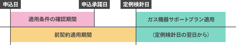 契約成立日以降のイメージ