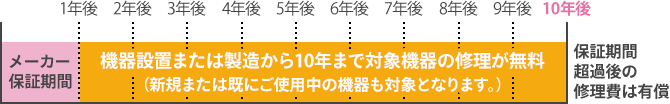 保証期間のイメージ