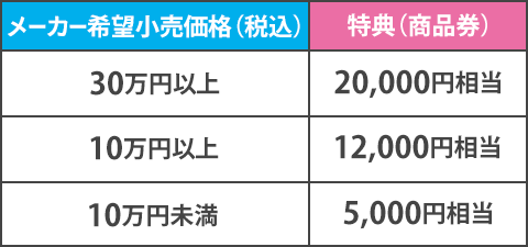 メーカー希望小売価格に応じた特典