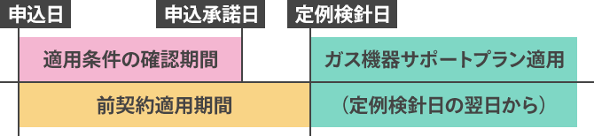 契約成立日以降のイメージ