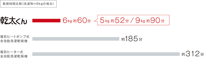 乾燥時間の比較イメージ