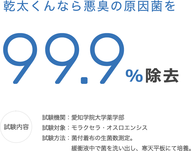 乾太くんなら悪臭の原因菌を99.9%除去