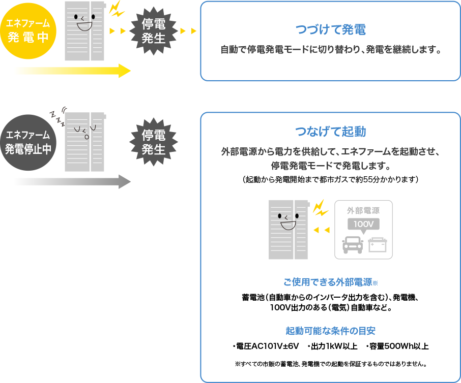 突然の停電にも安心な2つの発電機能