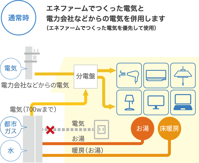 通常時 エネファームでつくった電気と電力会社などからの電気を併用します（エネファームでつくった電気を優先して使用）