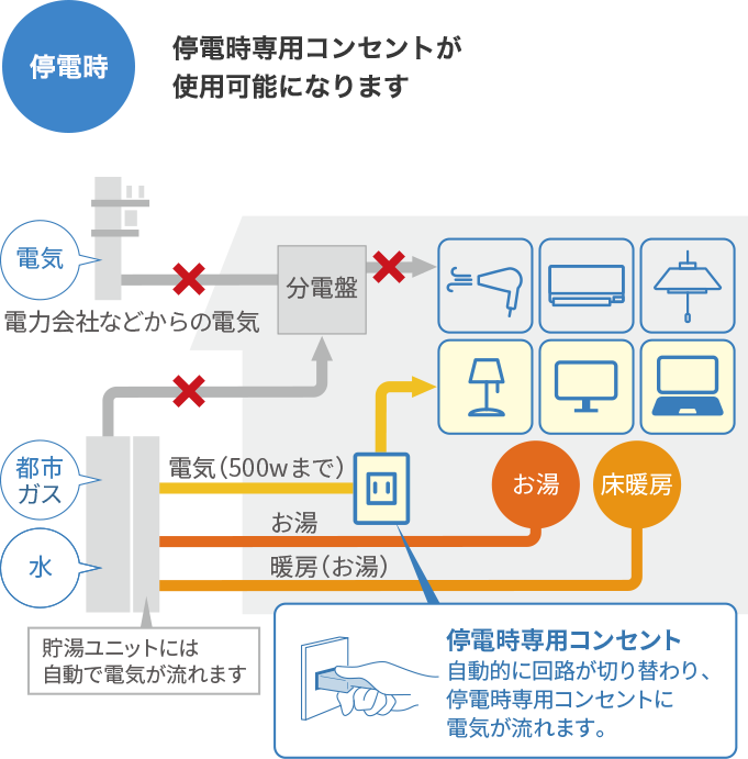 停電時 停電時専用コンセントが使用可能になります