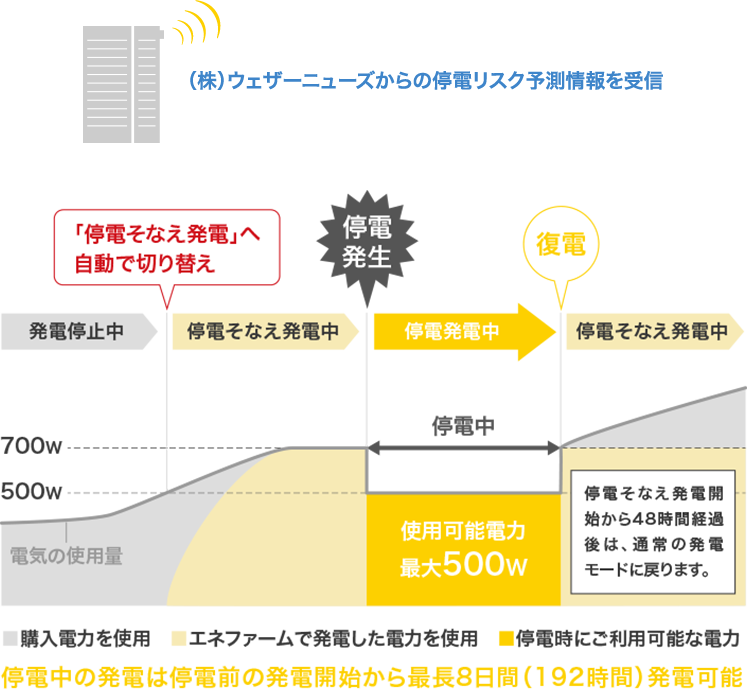 （株）ウェザーニュースからの停電リスク予測情報を受信